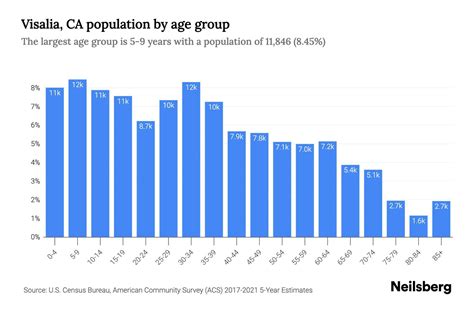 Visalia, CA Population by Age - 2023 Visalia, CA Age Demographics ...