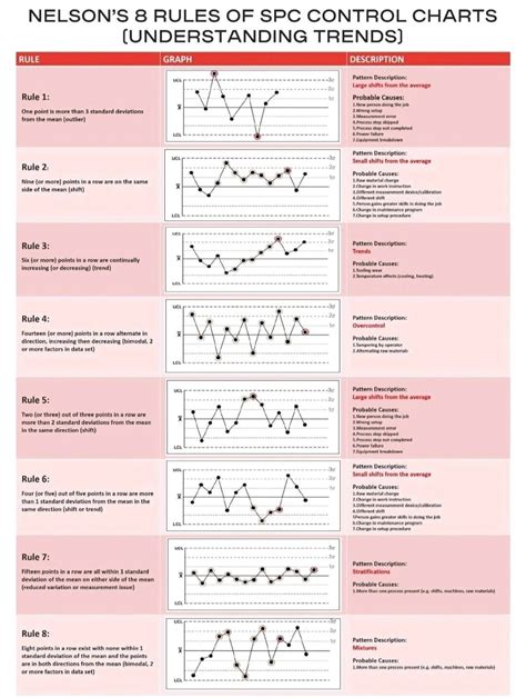 Understanding Nelson's 8 Rules for SPC Control Charts | Akash Jamba ...