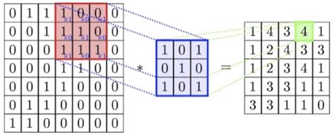 Convolutional 2D 的图像结果