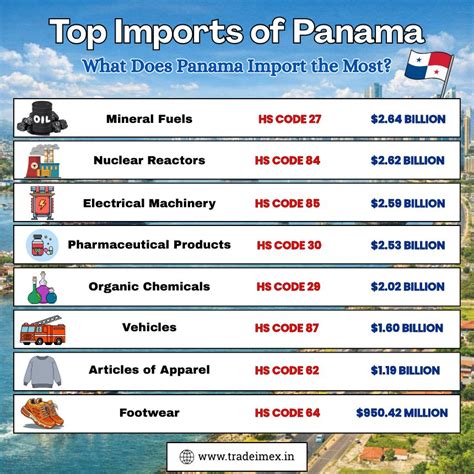 Exploring the Panama Import-Export Data 2025: Panama Major Exports ...