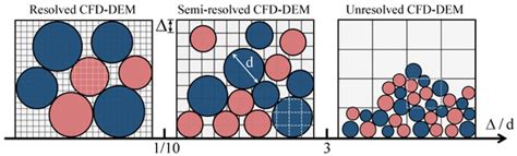 Resolved CFD-DEM Simulation of Free Settling of Polyhedral Particles ...