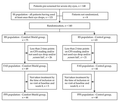 The HYLAN M Study: Efficacy of 0.15% High Molecular Weight Hyaluronan ...