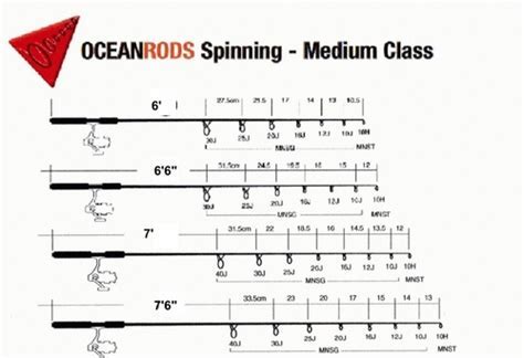 Image result for Fly Rod Guide Spacing Chart