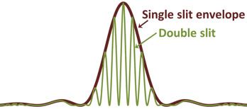 Image result for Diffraction Envelope