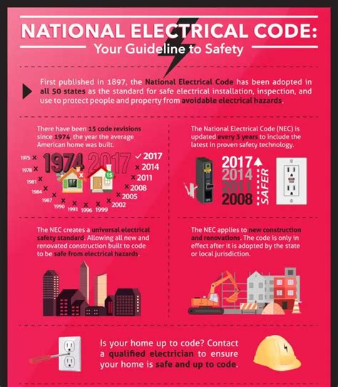 Image result for Electrical Code Updates 2021