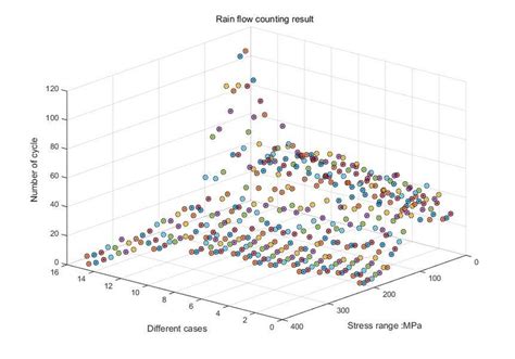 Image result for Rain Flow Counting nCode
