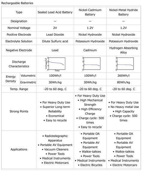 Types Of Rechargeable Batteries Comparison at Melody Suzuki blog