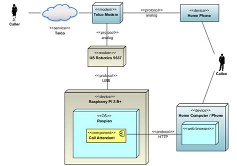 Image result for Project Component Diagram