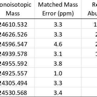 Intact Protein Deconvolution Chromeleon 的图像结果