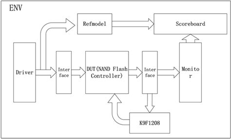 一种在片上系统中实现Nand Flash控制器的方法-文章-基础课-电路分析 - 畅学电子网