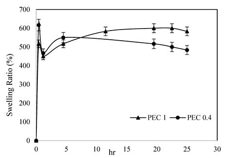 Preparation and Characterization of Chitosan–Alginate Polyelectrolyte ...