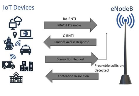 Image result for Random Access in Computer Network