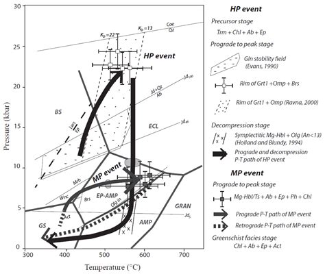 Multiple Metamorphic Events Recorded within Eclogites of the Chandman ...