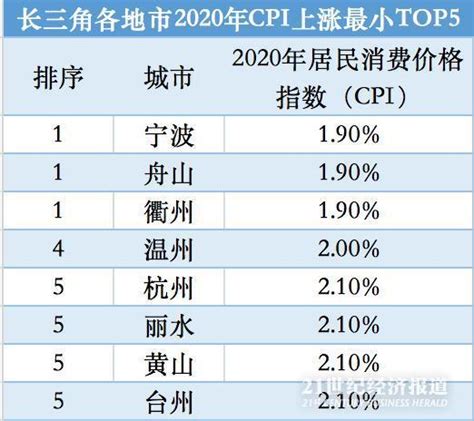 长三角经济解读（三）丨铜陵、淮北2020年CPI上涨最多，安徽多地人均收入目标超8％_腾讯新闻