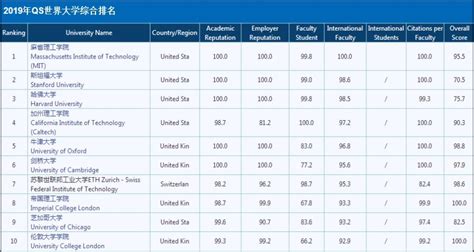 2020泰晤士世界大学声誉排名！21所中国高校上榜_榜单