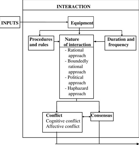 Identification Process for Development Project 的图像结果