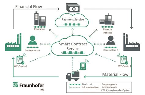 Smart Contracts Blockchain 的图像结果