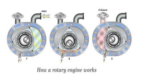 Image result for Rotary Engine Explaines