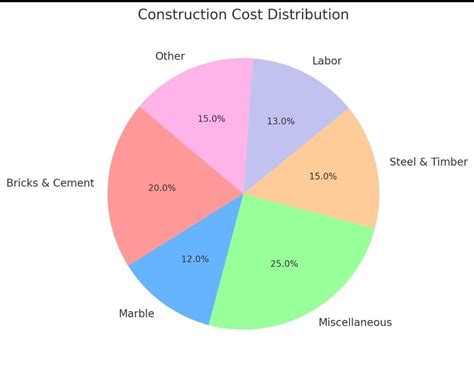 Labo Bricks Cement Marble Miscella ur 20% neous Steel & Timber 12% 25% ...