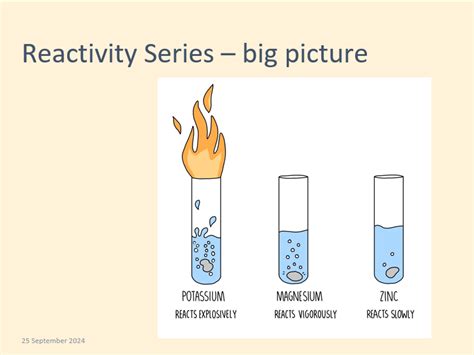 Image result for Free Science Lessons Reactivity Series