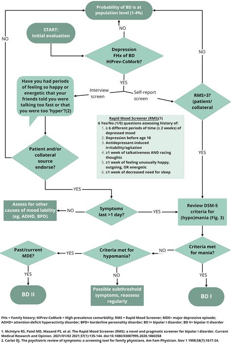 Fire and Darkness: On the Assessment and Management of Bipolar Disorder ...