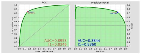A Bayesian Approach to Examine the Feasibility of Integrating Machine ...