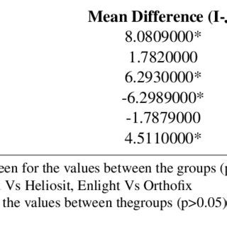 Image result for Post Hoc Test Examples