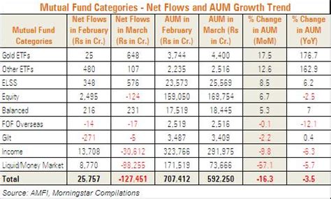 Outflows Hit Mutual Funds in March | Articles | Morningstar India