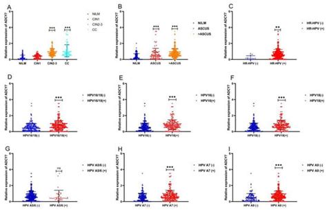 ADCY7 mRNA Is a Novel Biomarker in HPV Infection and Cervical High ...