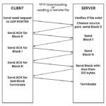 Image result for TFTP Protocol File Format