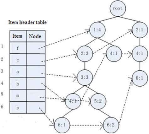 Image result for FP Growth Tree Example