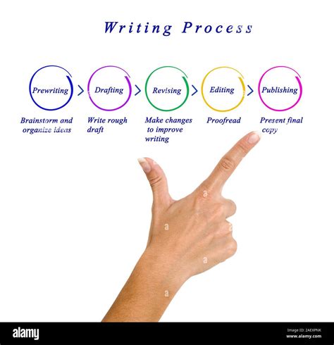 Writing Process Chart 的图像结果