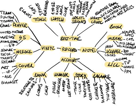 Word Association Map