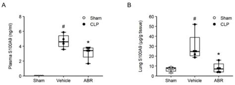 Targeting S100A9 Reduces Neutrophil Recruitment, Inflammation and Lung ...