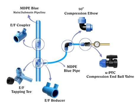 Image result for Utility Service Connection