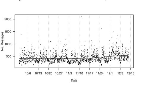 Image result for Returned Mail Over Time Graph