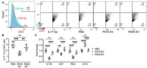 Inhibitory Effects of Extracellular Vesicles from iPS-Cell-Derived ...