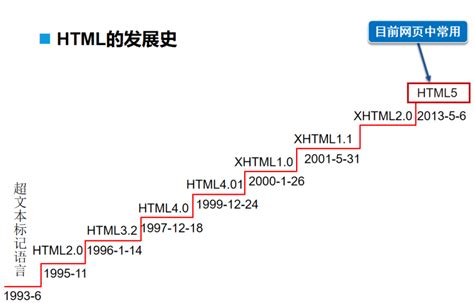 HTML Fast Start Why 的图像结果