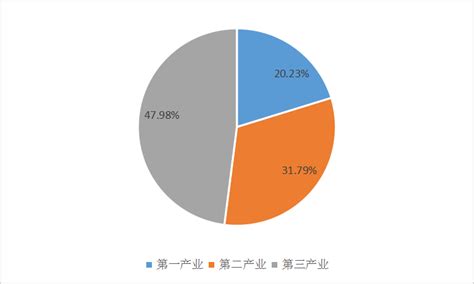 2016-2020年桂林市地区生产总值、产业结构及人均GDP统计_数据