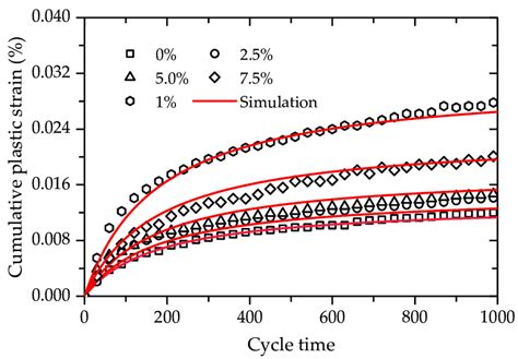 Image result for Extrapolate Plastic Strain LS-PrePost