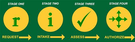 Image result for IT Software Request Process