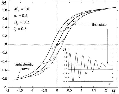 Image result for AC Demagnetization