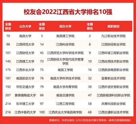 2023年南昌大学全国排名第几 哪几个专业是王牌专业？