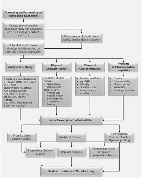 Image result for Phase Appropriated Formulation Development