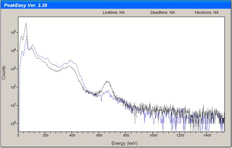 Radio-Isotope Identification Algorithms for NaI γ Spectra