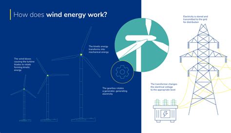 Image result for How Does Wind Work