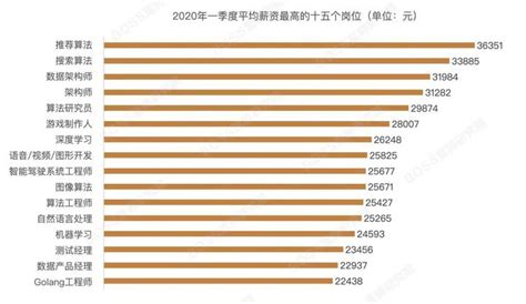 深圳第三季度平均月薪11976元，这些岗位薪水高|平均薪酬|深圳市_新浪新闻