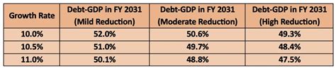 Union Budget 2025: India to Adopt Debt-GDP Ratio as Fiscal Anchor from ...
