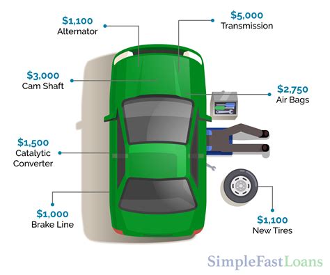How To Get Instantly Approved for an Auto Repair Loan with Bad Credit