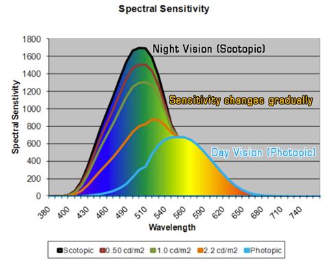 Image result for Warm Light LED Spectrum